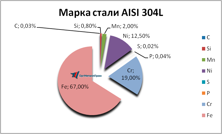   AISI 304L   belgorod.orgmetall.ru