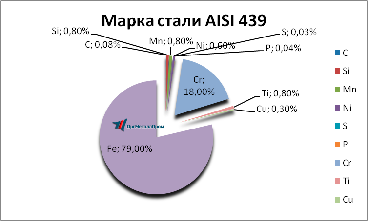   AISI 439   belgorod.orgmetall.ru